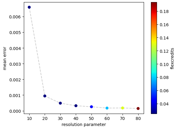 Error analysis