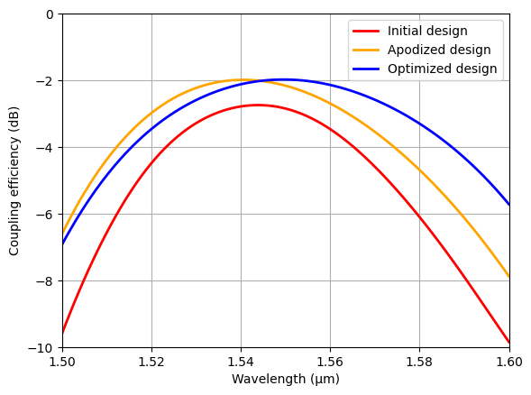 ../_images/notebooks_Autograd19ApodizedCoupler_43_0.png