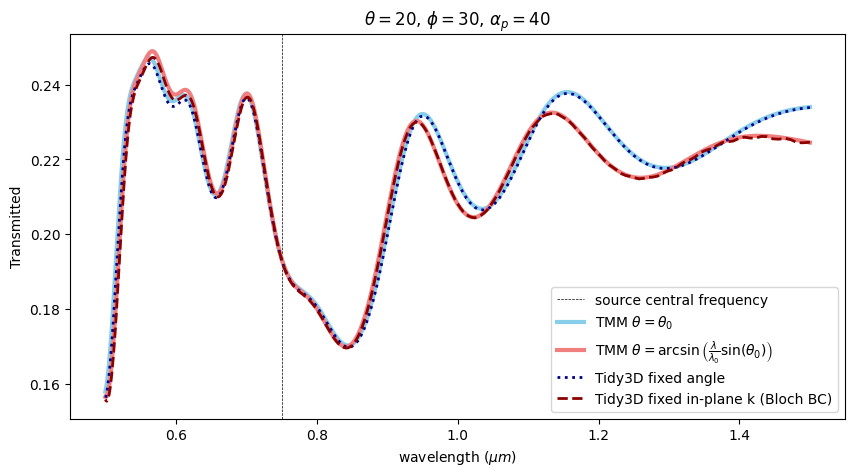 ../_images/notebooks_BroadbandPlaneWaveWithConstantObliqueIncidentAngle_43_0.png