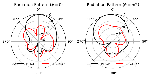 ../_images/notebooks_CircularlyPolarizedPatchAntenna_19_0.png