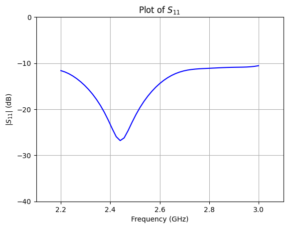 ../_images/notebooks_CircularlyPolarizedPatchAntenna_21_0.png