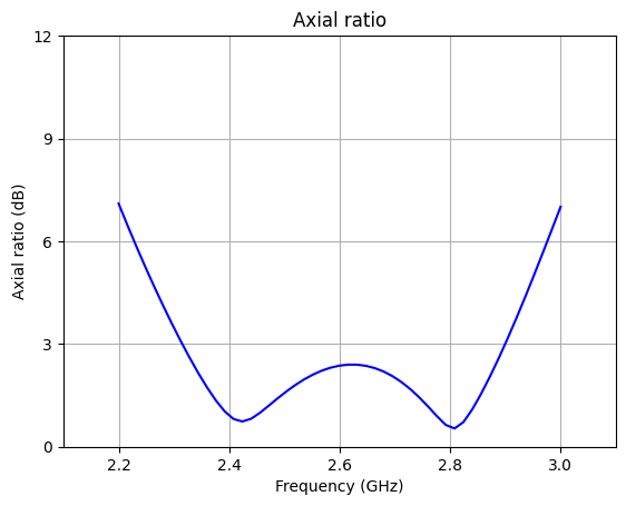 ../_images/notebooks_CircularlyPolarizedPatchAntenna_23_0.png