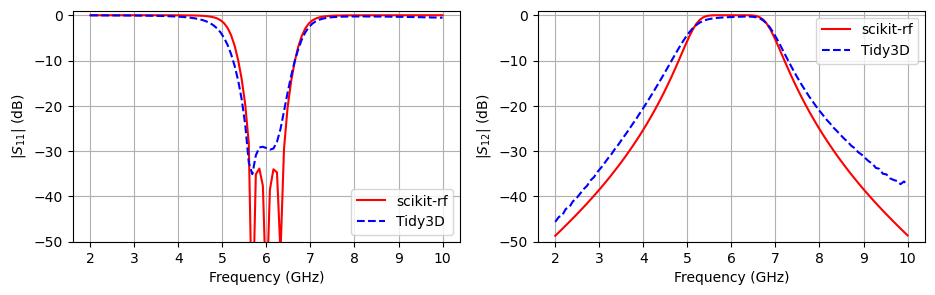 ../_images/notebooks_CoupledLineBandpassFilter_26_0.png