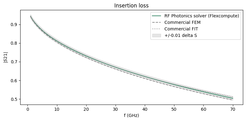 ../_images/notebooks_DifferentialStripline_71_0.png