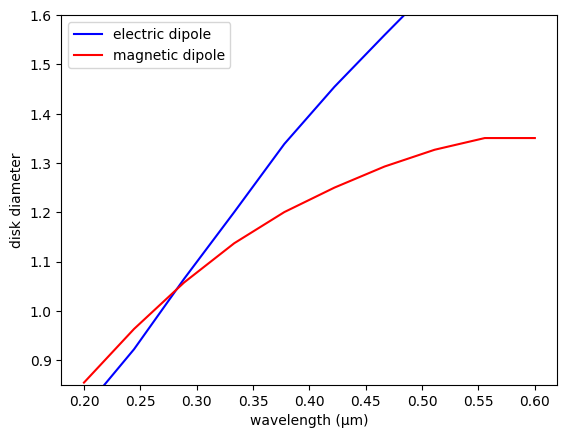 ../_images/notebooks_DirectionalScatteringNanodisks_20_0.png