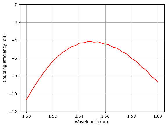 ../_images/notebooks_GratingCoupler_35_0.png
