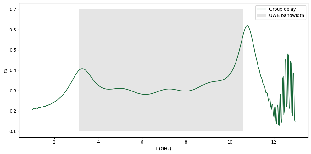 ../_images/notebooks_HybridMicrostripCPWBandpassFilter_68_0.png