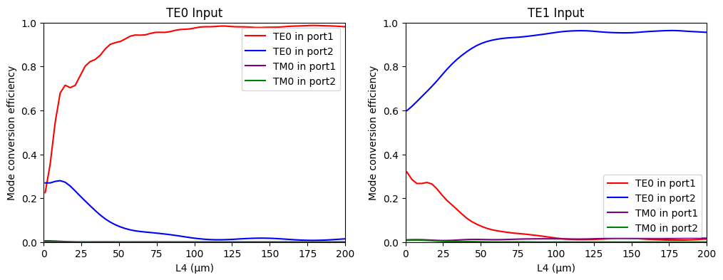 ../_images/notebooks_LNOIPolarizationSplitterRotator_48_0.png