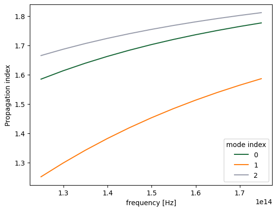 ../_images/notebooks_ModeSolver_38_0.png