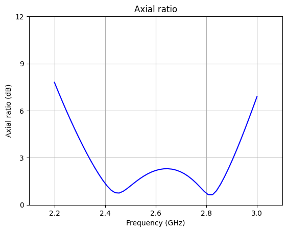 ../_images/notebooks_CircularlyPolarizedPatchAntenna_24_0.png
