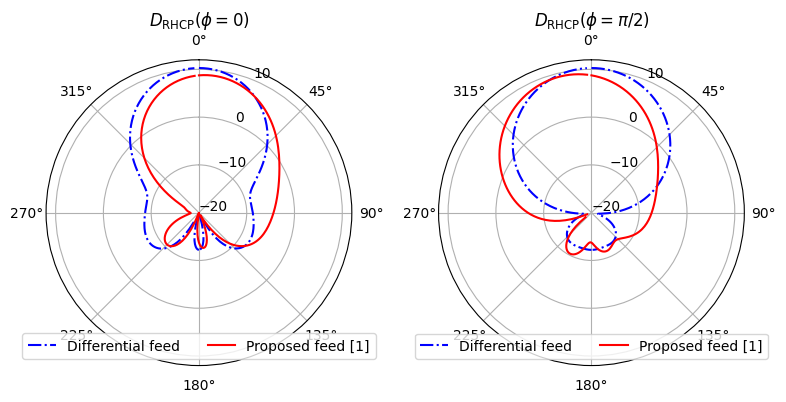 ../_images/notebooks_CircularlyPolarizedPatchAntenna_33_0.png