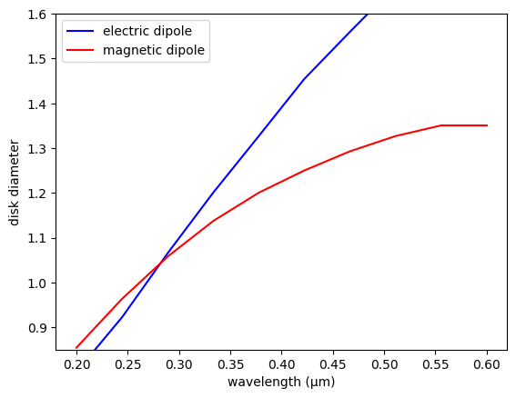 ../_images/notebooks_DirectionalScatteringNanodisks_20_0.png