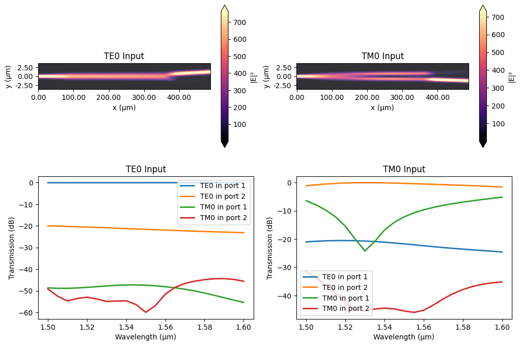 ../_images/notebooks_LNOIPolarizationSplitterRotator_55_0.png