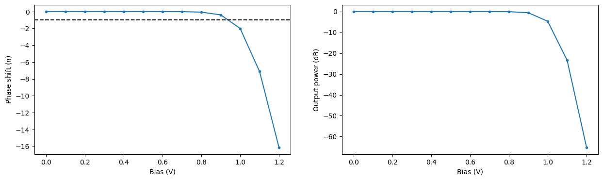 ../_images/notebooks_MachZehnderModulator_77_0.png