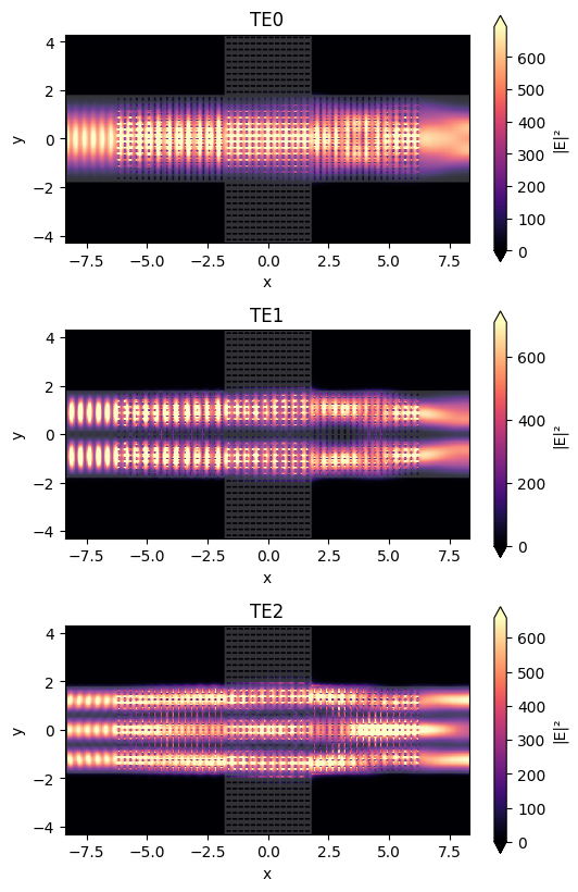 ../_images/notebooks_SWGWaveguideCrossing_49_0.png