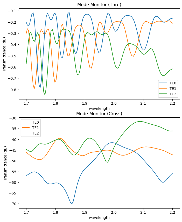 ../_images/notebooks_SWGWaveguideCrossing_51_0.png
