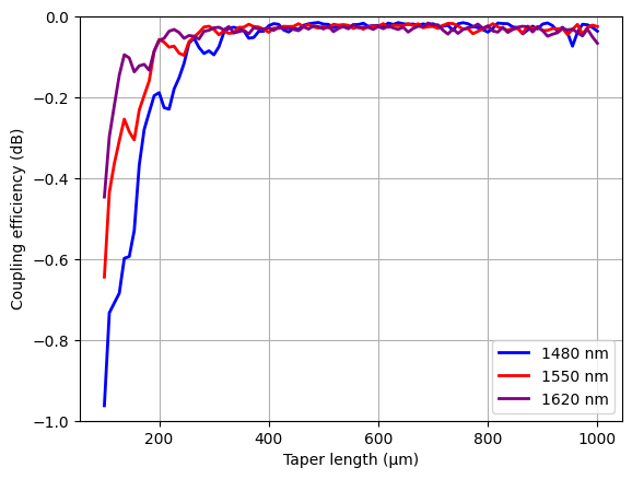 ../_images/notebooks_SiNToAlOxVerticalCoupler_24_0.png