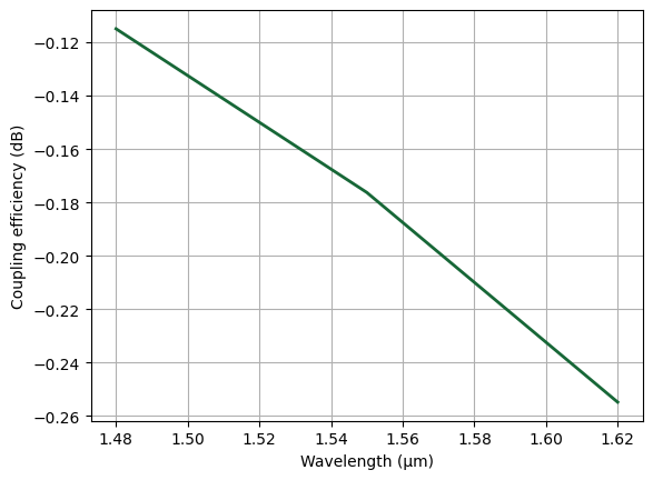 ../_images/notebooks_SiNToAlOxVerticalCoupler_33_0.png