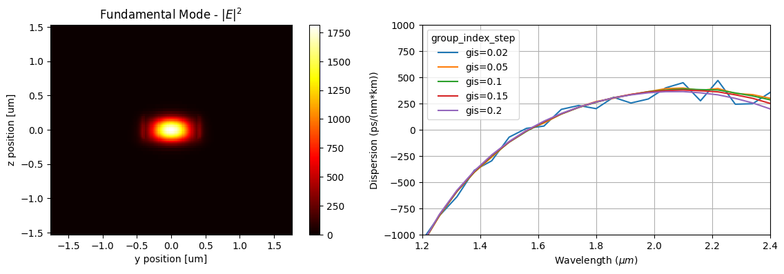 ../_images/notebooks_TaperedWgDispersion_18_0.png